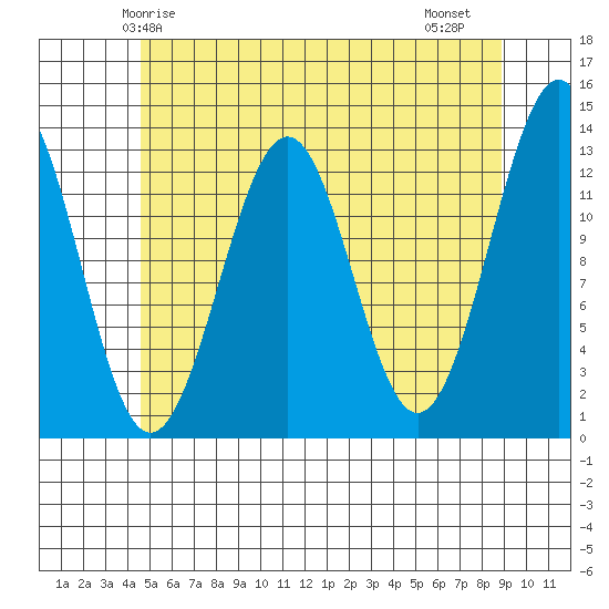Divide Head tide chart for Tuesday, May 16, 2023