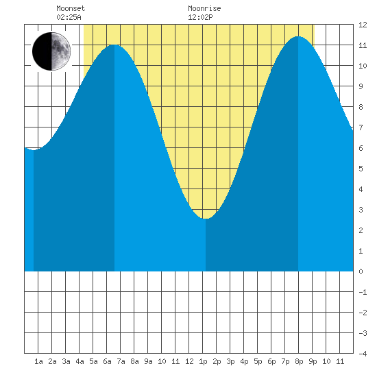 Divide Head tide chart for Saturday, May 27, 2023