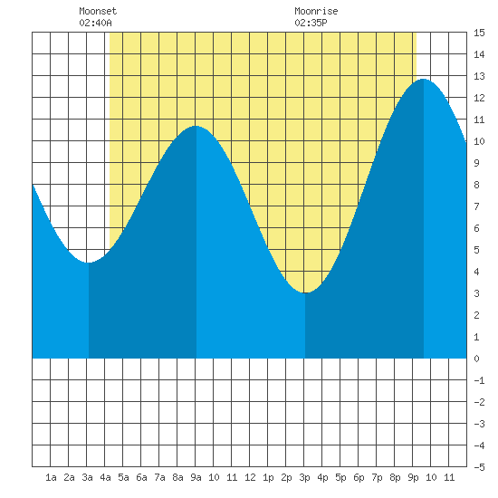 Divide Head tide chart for Monday, May 29, 2023