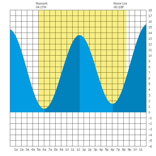 Divide Head tide chart for Wednesday, May 3, 2023