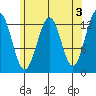 Divide Head tide chart for Wednesday, May 3, 2023