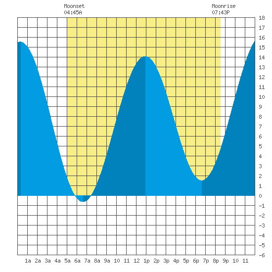 Divide Head tide chart for Thursday, May 4, 2023