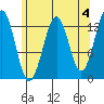 Divide Head tide chart for Thursday, May 4, 2023