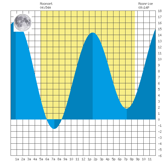 Divide Head tide chart for Friday, May 5, 2023