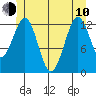 Divide Head tide chart for Saturday, June 10, 2023