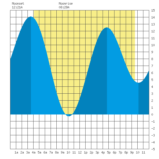 Divide Head tide chart for Thursday, June 22, 2023