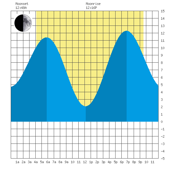 Divide Head tide chart for Sunday, June 25, 2023