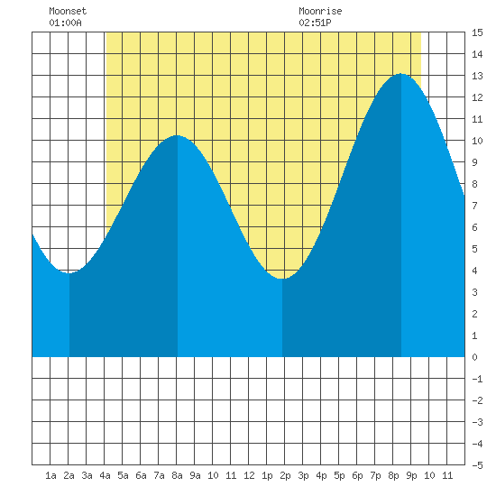 Divide Head tide chart for Tuesday, June 27, 2023