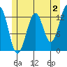 Divide Head tide chart for Friday, June 2, 2023
