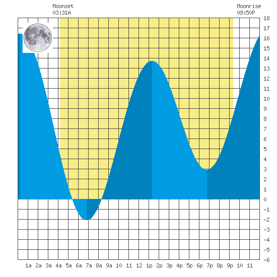 Divide Head tide chart for Saturday, June 3, 2023