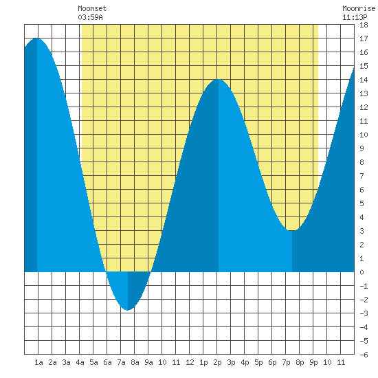 Divide Head tide chart for Sunday, June 4, 2023