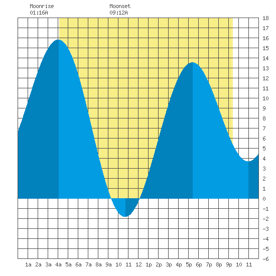 Divide Head tide chart for Thursday, June 8, 2023