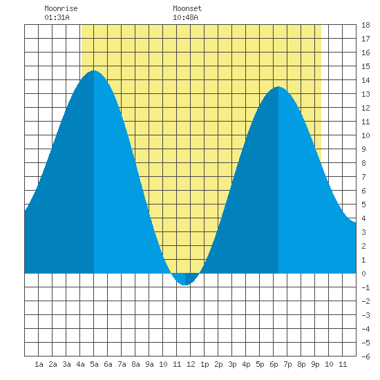 Divide Head tide chart for Friday, June 9, 2023