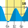 Divide Head tide chart for Sunday, July 16, 2023
