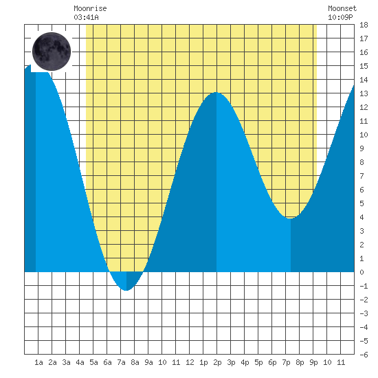 Divide Head tide chart for Monday, July 17, 2023