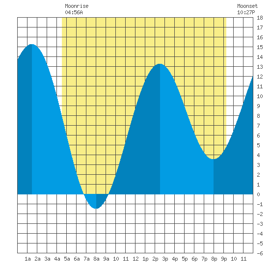 Divide Head tide chart for Tuesday, July 18, 2023