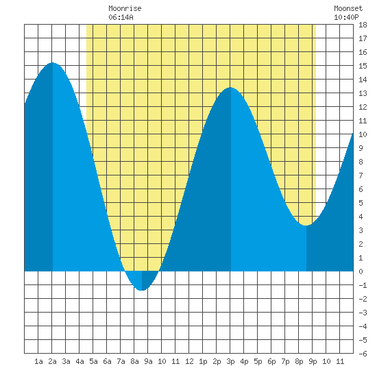 Divide Head tide chart for Wednesday, July 19, 2023