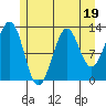Divide Head tide chart for Wednesday, July 19, 2023