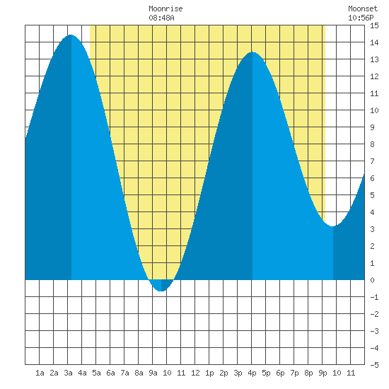 Divide Head tide chart for Friday, July 21, 2023