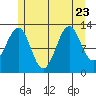Divide Head tide chart for Sunday, July 23, 2023