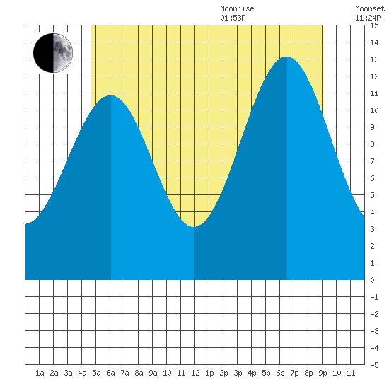 Divide Head tide chart for Tuesday, July 25, 2023