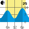 Divide Head tide chart for Tuesday, July 25, 2023