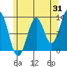 Divide Head tide chart for Monday, July 31, 2023