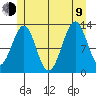 Divide Head tide chart for Sunday, July 9, 2023