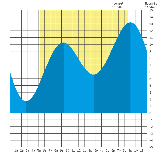 Divide Head tide chart for Thursday, August 10, 2023