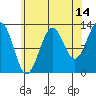 Divide Head tide chart for Monday, August 14, 2023