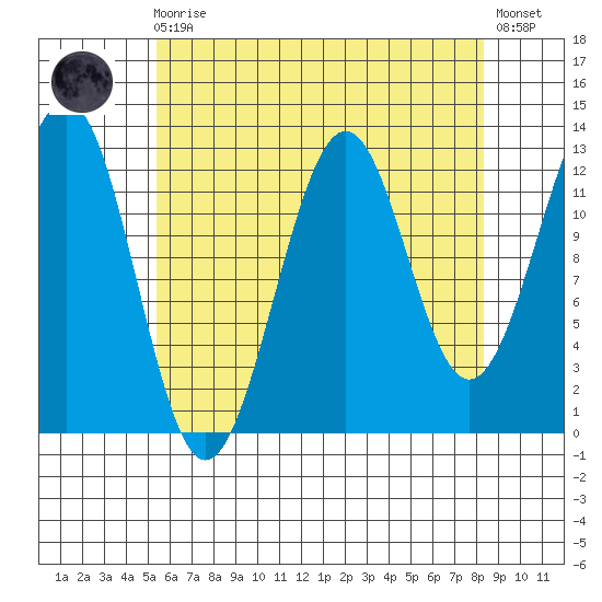 Divide Head tide chart for Wednesday, August 16, 2023