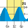 Divide Head tide chart for Monday, August 21, 2023
