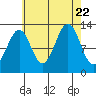 Divide Head tide chart for Tuesday, August 22, 2023
