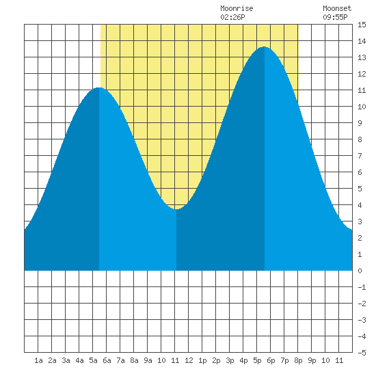 Divide Head tide chart for Wednesday, August 23, 2023