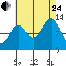 Divide Head tide chart for Thursday, August 24, 2023