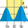 Divide Head tide chart for Monday, August 7, 2023