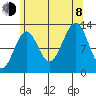 Divide Head tide chart for Tuesday, August 8, 2023