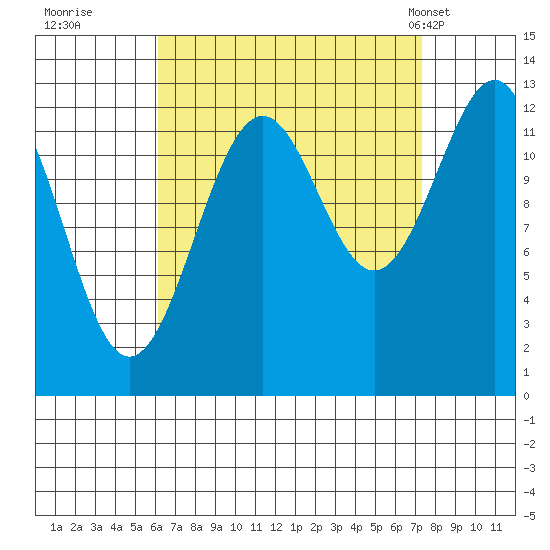 Divide Head tide chart for Sunday, September 10, 2023