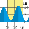 Divide Head tide chart for Monday, September 18, 2023