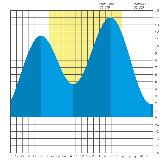 Divide Head tide chart for Thursday, September 21, 2023