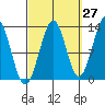 Divide Head tide chart for Wednesday, September 27, 2023