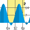 Divide Head tide chart for Saturday, September 2, 2023
