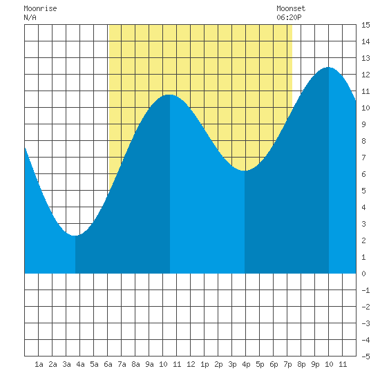 Divide Head tide chart for Saturday, September 9, 2023