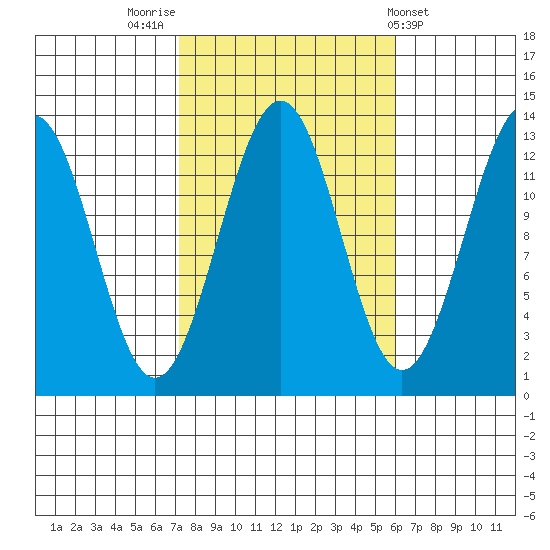 Divide Head tide chart for Thursday, October 12, 2023