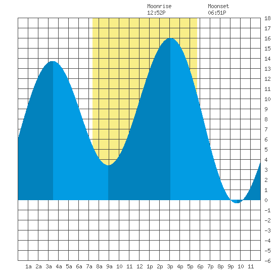 Divide Head tide chart for Wednesday, October 18, 2023