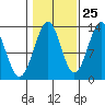 Divide Head tide chart for Wednesday, October 25, 2023