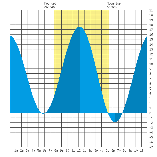 Divide Head tide chart for Friday, October 27, 2023