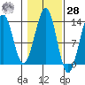 Divide Head tide chart for Saturday, October 28, 2023