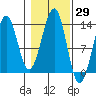 Divide Head tide chart for Sunday, October 29, 2023