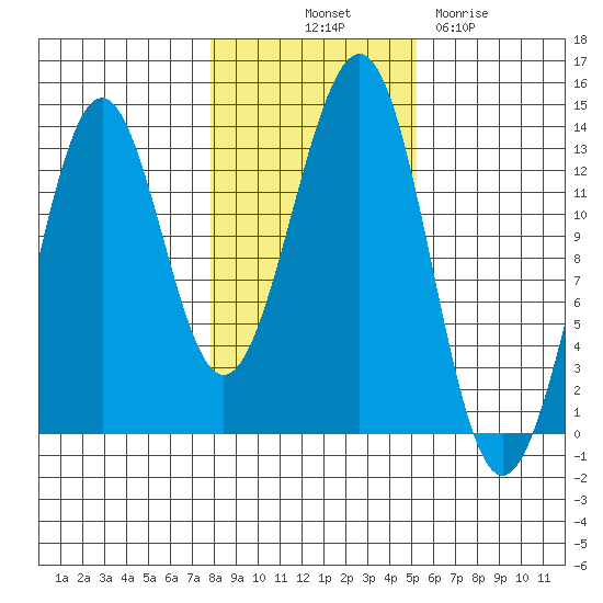 Divide Head tide chart for Tuesday, October 31, 2023